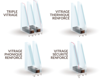 Schéma fenêtres : double, triple vitrage, isolation ,renforcées