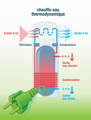 Schéma d'un chauffe-eau thermodynamique