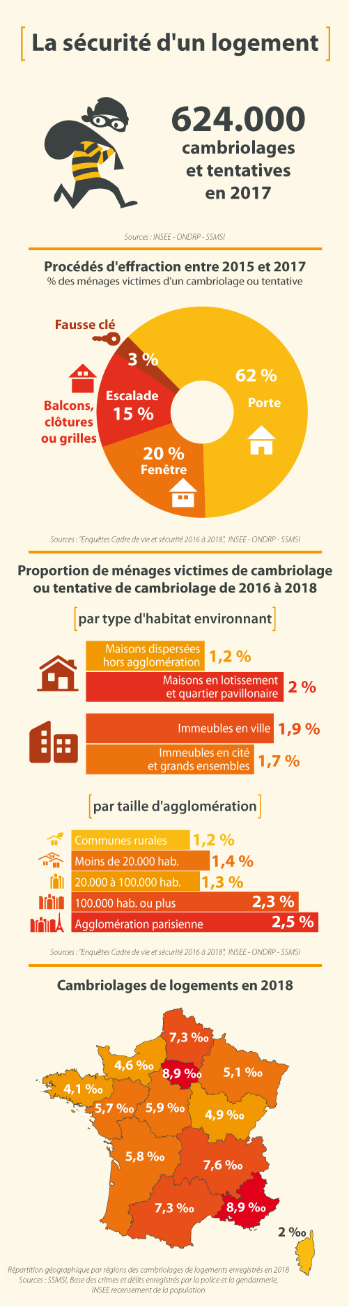 La sécurité d’un logement et les cambriolages en infographie